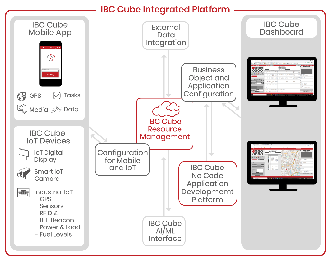 Complete IBC Cube Industry 4.0 Framework